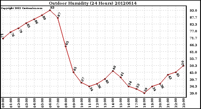 Milwaukee Weather Outdoor Humidity<br>(24 Hours)