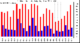 Milwaukee Weather Outdoor Humidity<br>Daily High/Low