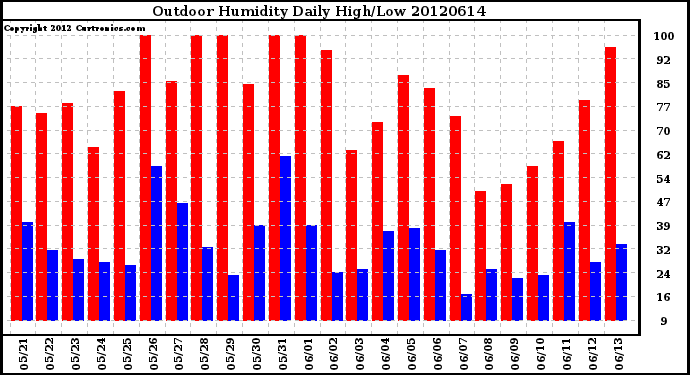 Milwaukee Weather Outdoor Humidity<br>Daily High/Low