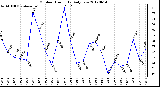 Milwaukee Weather Outdoor Humidity<br>Daily Low