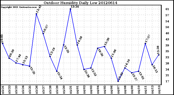 Milwaukee Weather Outdoor Humidity<br>Daily Low