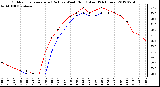 Milwaukee Weather Outdoor Temperature (Red)<br>vs Wind Chill (Blue)<br>(24 Hours)