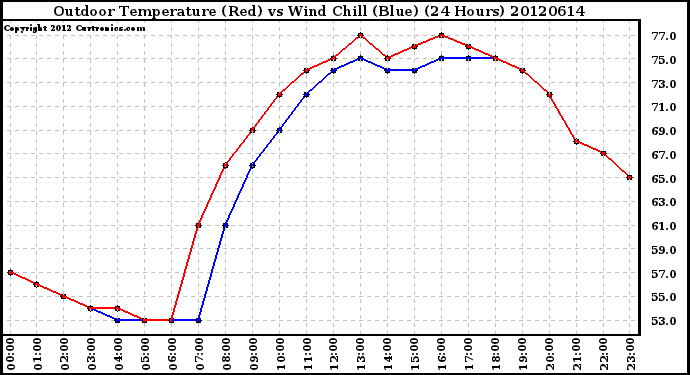 Milwaukee Weather Outdoor Temperature (Red)<br>vs Wind Chill (Blue)<br>(24 Hours)