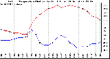 Milwaukee Weather Outdoor Temperature (Red)<br>vs Dew Point (Blue)<br>(24 Hours)