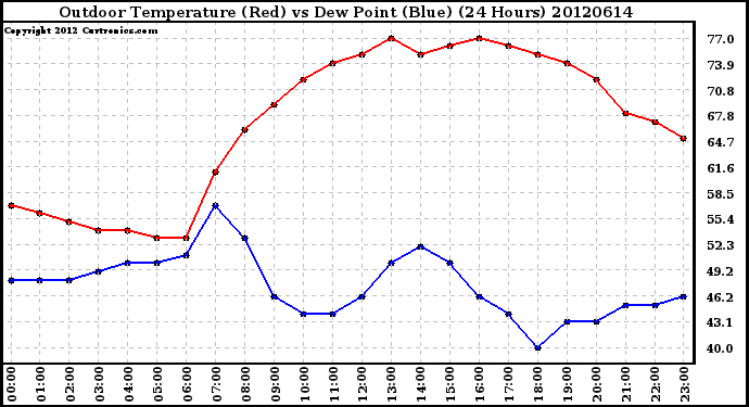 Milwaukee Weather Outdoor Temperature (Red)<br>vs Dew Point (Blue)<br>(24 Hours)