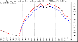 Milwaukee Weather Outdoor Temperature (Red)<br>vs Heat Index (Blue)<br>(24 Hours)