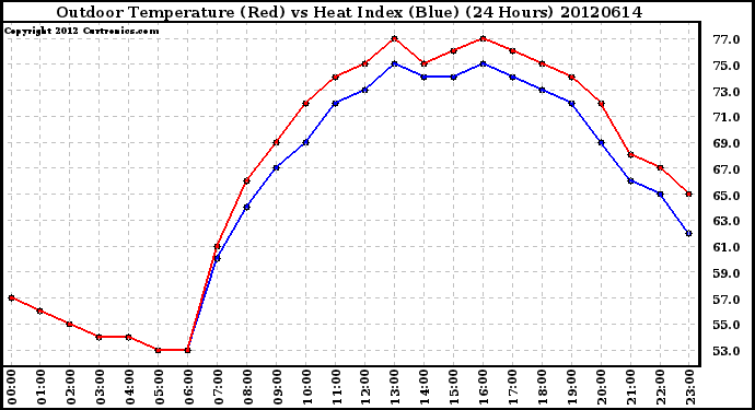 Milwaukee Weather Outdoor Temperature (Red)<br>vs Heat Index (Blue)<br>(24 Hours)