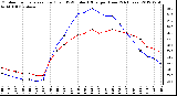 Milwaukee Weather Outdoor Temperature (Red)<br>vs THSW Index (Blue)<br>per Hour<br>(24 Hours)