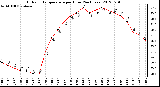 Milwaukee Weather Outdoor Temperature<br>per Hour<br>(24 Hours)