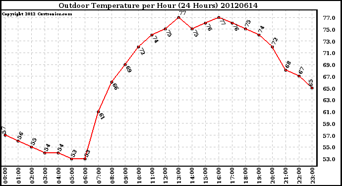 Milwaukee Weather Outdoor Temperature<br>per Hour<br>(24 Hours)