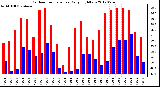 Milwaukee Weather Outdoor Temperature<br>Daily High/Low