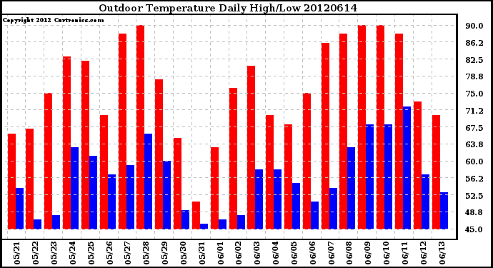 Milwaukee Weather Outdoor Temperature<br>Daily High/Low