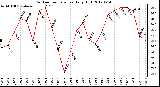 Milwaukee Weather Outdoor Temperature<br>Daily High