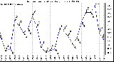 Milwaukee Weather Outdoor Temperature<br>Daily Low