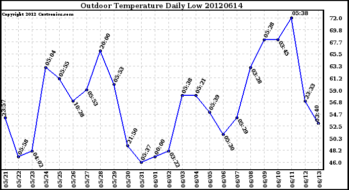 Milwaukee Weather Outdoor Temperature<br>Daily Low