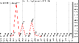 Milwaukee Weather Rain<br>By Day<br>(Inches)