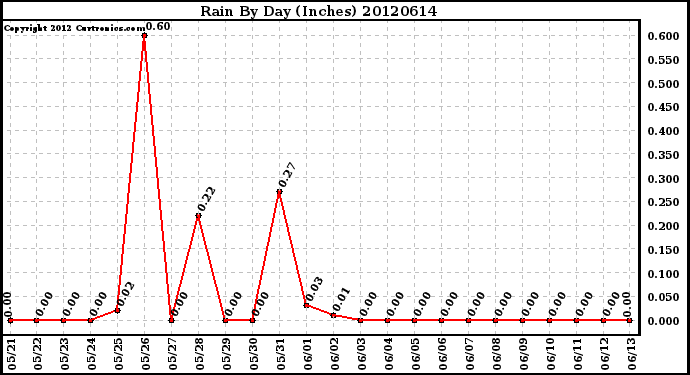 Milwaukee Weather Rain<br>By Day<br>(Inches)