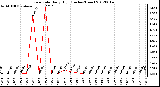 Milwaukee Weather Rain Rate<br>Daily High<br>(Inches/Hour)