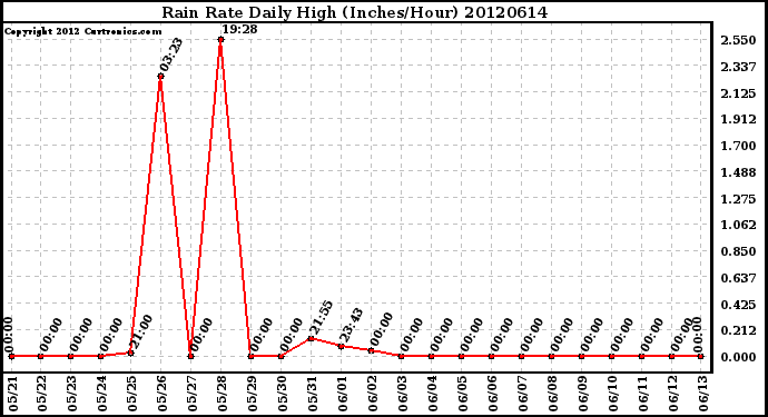 Milwaukee Weather Rain Rate<br>Daily High<br>(Inches/Hour)