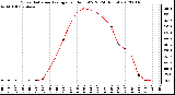 Milwaukee Weather Solar Radiation Average<br>per Hour W/m2<br>(24 Hours)