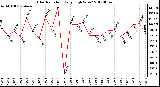 Milwaukee Weather Solar Radiation<br>Daily High W/m2