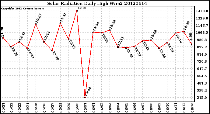 Milwaukee Weather Solar Radiation<br>Daily High W/m2