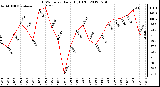 Milwaukee Weather THSW Index<br>Daily High (F)