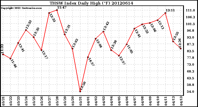 Milwaukee Weather THSW Index<br>Daily High (F)