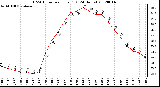 Milwaukee Weather THSW Index<br>per Hour (F)<br>(24 Hours)