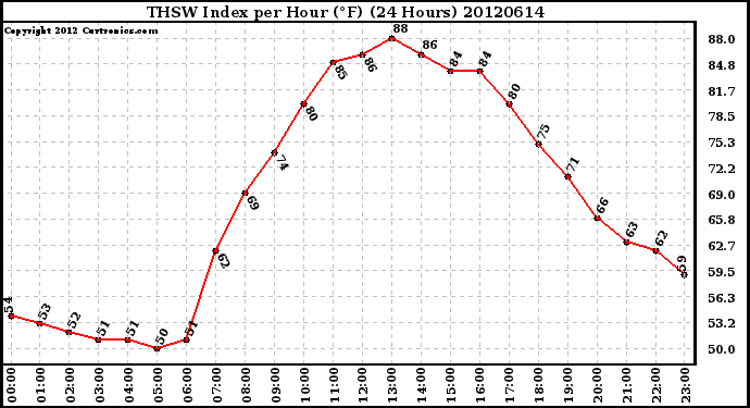 Milwaukee Weather THSW Index<br>per Hour (F)<br>(24 Hours)