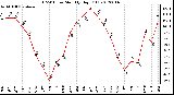 Milwaukee Weather THSW Index<br>Monthly High (F)