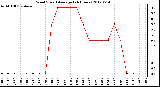 Milwaukee Weather Wind Speed<br>Average<br>(24 Hours)