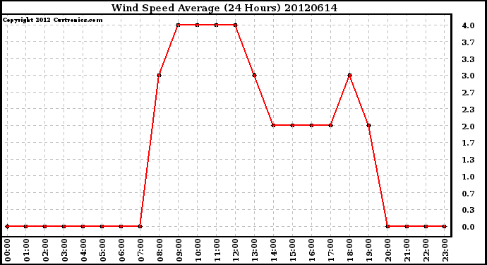 Milwaukee Weather Wind Speed<br>Average<br>(24 Hours)