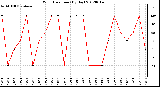 Milwaukee Weather Wind Direction<br>(By Day)