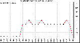 Milwaukee Weather Wind Direction<br>(24 Hours)