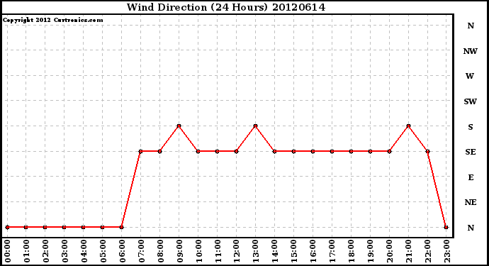 Milwaukee Weather Wind Direction<br>(24 Hours)