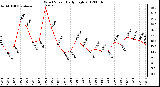 Milwaukee Weather Wind Speed<br>Daily High