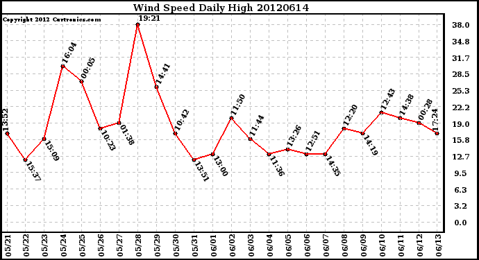 Milwaukee Weather Wind Speed<br>Daily High