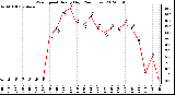 Milwaukee Weather Wind Speed<br>Hourly High<br>(24 Hours)