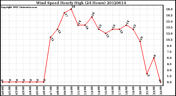 Milwaukee Weather Wind Speed<br>Hourly High<br>(24 Hours)