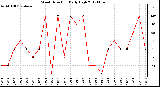 Milwaukee Weather Wind Direction<br>Daily High