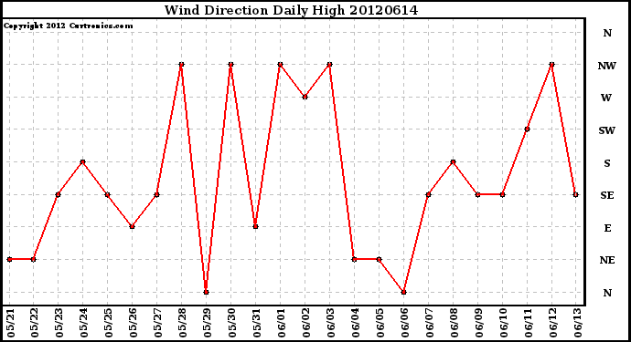 Milwaukee Weather Wind Direction<br>Daily High