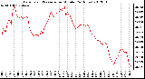 Milwaukee Weather Barometric Pressure<br>per Minute<br>(24 Hours)