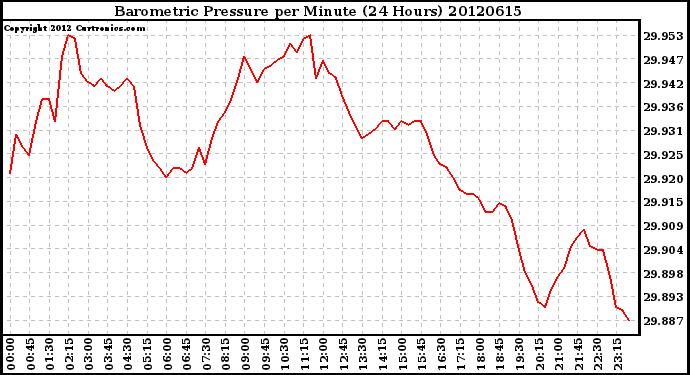 Milwaukee Weather Barometric Pressure<br>per Minute<br>(24 Hours)