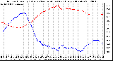 Milwaukee Weather Outdoor Humidity (Blue)<br>vs Temperature (Red)<br>Every 5 Minutes