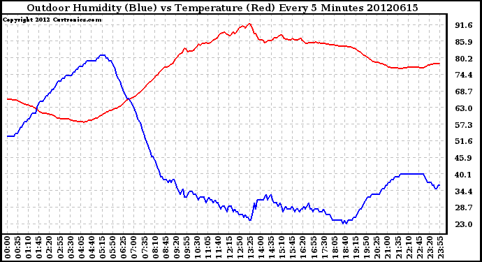 Milwaukee Weather Outdoor Humidity (Blue)<br>vs Temperature (Red)<br>Every 5 Minutes