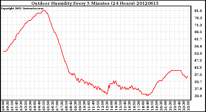 Milwaukee Weather Outdoor Humidity<br>Every 5 Minutes<br>(24 Hours)