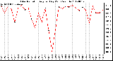 Milwaukee Weather Solar Radiation<br>Avg per Day W/m2/minute