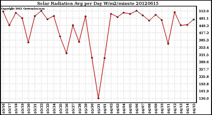 Milwaukee Weather Solar Radiation<br>Avg per Day W/m2/minute