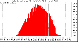 Milwaukee Weather Solar Radiation<br>per Minute W/m2<br>(24 Hours)